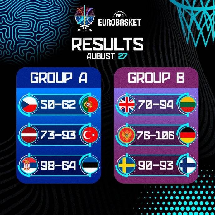 欧洲杯综述:约老师两双率队大胜 申京16+8+7完爆波津